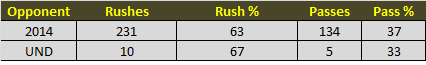 WY Play Calling % On First Down, 2014 vs UND Game