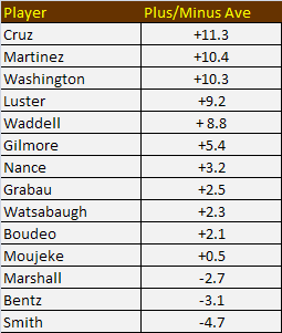 Wyoming Basketball Plus/Minus