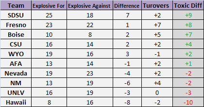 Mountain West Toxic Tuesday: Week 4