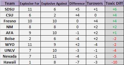 Mountain West Toxic Tuesday: Week 2