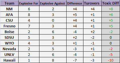 Mountain West Toxic Tuesday: Week 1