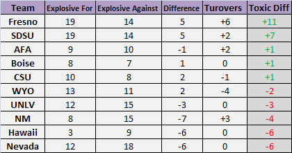 Mountain West Toxic Tuesday: Week 3