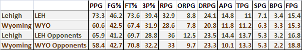Wyoming vs Lehigh: Tale Of The Tape