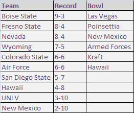 Projected 2012 Mountain West Standings