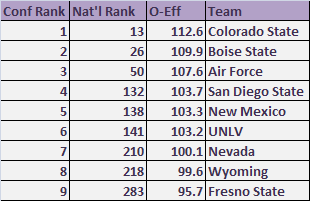Mountain West Basketball Efficiency