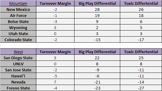 Mountain West Toxic Differential Standings